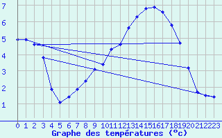 Courbe de tempratures pour Sattel-Aegeri (Sw)
