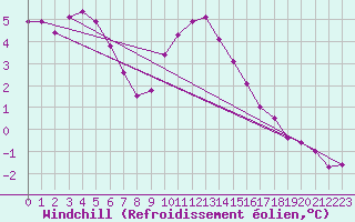 Courbe du refroidissement olien pour Herstmonceux (UK)