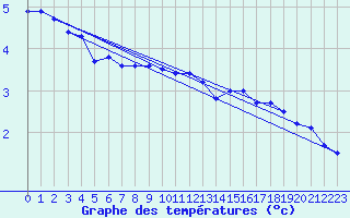 Courbe de tempratures pour Orly (91)