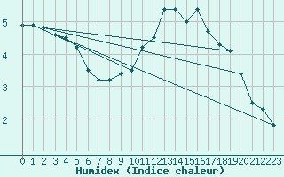 Courbe de l'humidex pour Charleroi (Be)