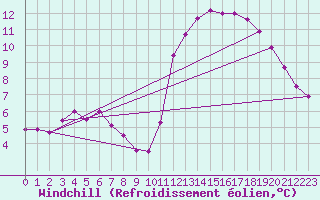 Courbe du refroidissement olien pour Saint-Michel-Mont-Mercure (85)