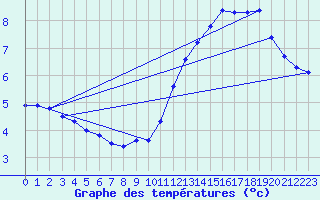 Courbe de tempratures pour Laqueuille (63)