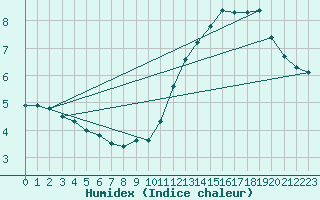 Courbe de l'humidex pour Laqueuille (63)