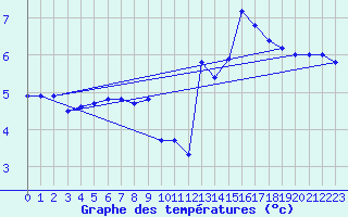 Courbe de tempratures pour Twistetal-Muehlhause