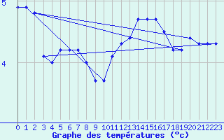 Courbe de tempratures pour Muret (31)