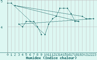 Courbe de l'humidex pour Muret (31)