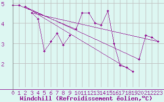 Courbe du refroidissement olien pour Dole-Tavaux (39)