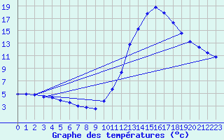 Courbe de tempratures pour Gurande (44)