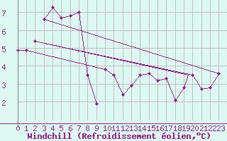 Courbe du refroidissement olien pour Mehamn