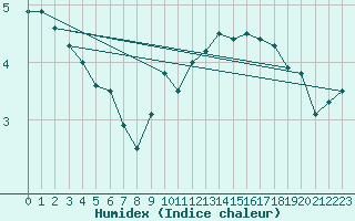 Courbe de l'humidex pour Capel Curig