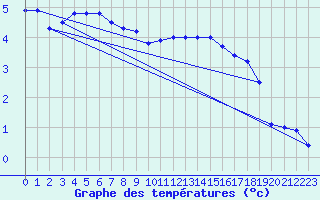 Courbe de tempratures pour Tesseboelle