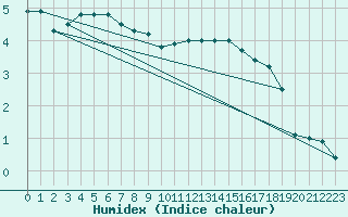 Courbe de l'humidex pour Tesseboelle