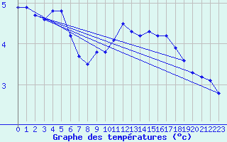 Courbe de tempratures pour Freudenstadt