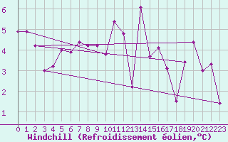 Courbe du refroidissement olien pour Valentia Observatory