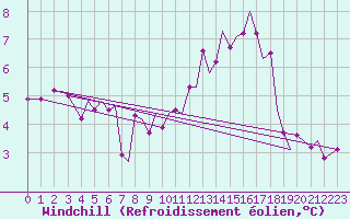 Courbe du refroidissement olien pour Sandnessjoen / Stokka