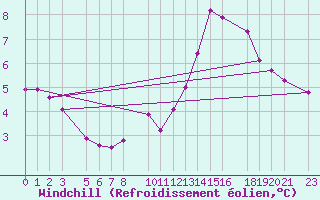 Courbe du refroidissement olien pour Helgoland