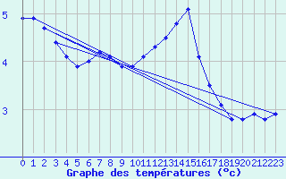 Courbe de tempratures pour Biache-Saint-Vaast (62)