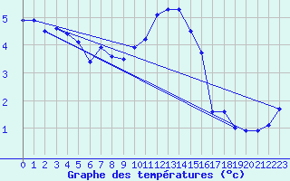 Courbe de tempratures pour Leconfield