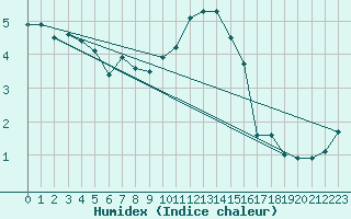 Courbe de l'humidex pour Leconfield