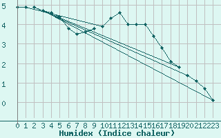 Courbe de l'humidex pour Bordeaux (33)