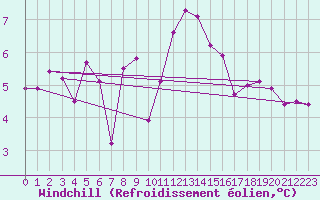Courbe du refroidissement olien pour Anglars St-Flix(12)