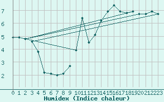 Courbe de l'humidex pour Cap Gris-Nez (62)