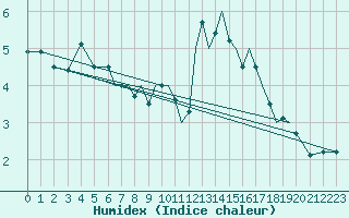 Courbe de l'humidex pour Bournemouth (UK)