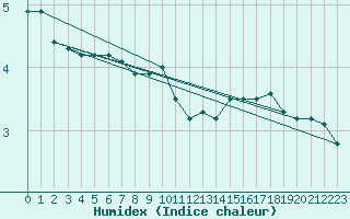 Courbe de l'humidex pour Kauhajoki Kuja-kokko