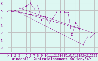 Courbe du refroidissement olien pour Brest (29)