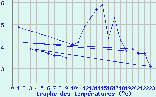 Courbe de tempratures pour Anglars St-Flix(12)