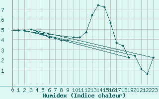 Courbe de l'humidex pour Coburg