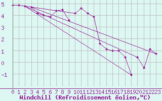 Courbe du refroidissement olien pour Emden-Koenigspolder