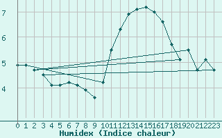 Courbe de l'humidex pour Lannion (22)