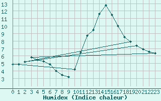 Courbe de l'humidex pour Epinal (88)