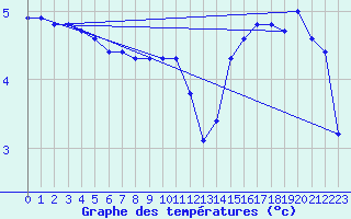Courbe de tempratures pour Variscourt (02)