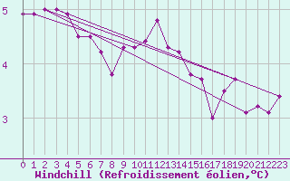 Courbe du refroidissement olien pour Terschelling Hoorn