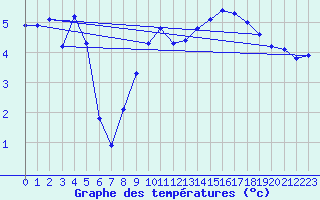 Courbe de tempratures pour Hohrod (68)