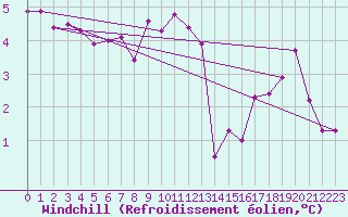 Courbe du refroidissement olien pour Hohrod (68)