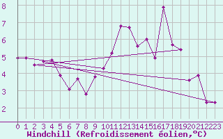 Courbe du refroidissement olien pour Samatan (32)
