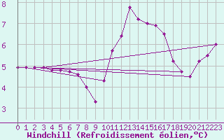 Courbe du refroidissement olien pour Bures-sur-Yvette (91)