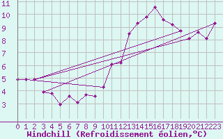 Courbe du refroidissement olien pour Mazinghem (62)