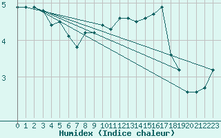 Courbe de l'humidex pour Sula