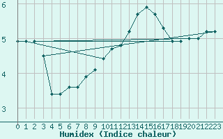 Courbe de l'humidex pour Combs-la-Ville (77)