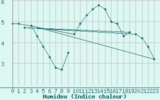 Courbe de l'humidex pour Bergen