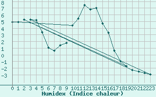 Courbe de l'humidex pour Preitenegg