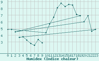 Courbe de l'humidex pour La Rochelle - Aerodrome (17)