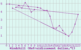 Courbe du refroidissement olien pour Temelin