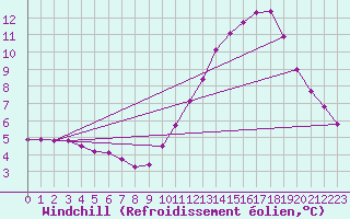 Courbe du refroidissement olien pour Triel-sur-Seine (78)