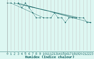 Courbe de l'humidex pour Hornbjargsviti