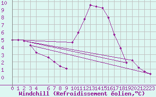 Courbe du refroidissement olien pour La Javie (04)